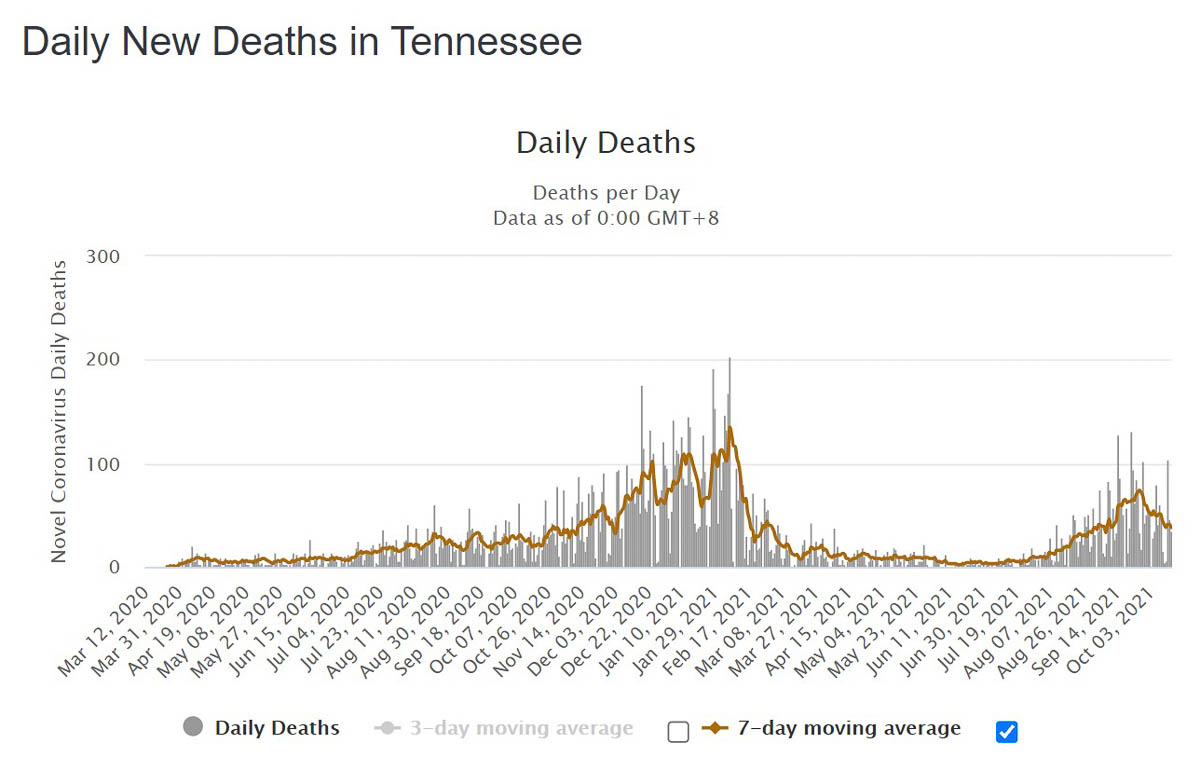 Tennessee Daily COVID 19 Deaths 10.15.21